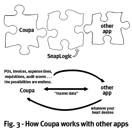 Screen shot of SnapLogic Flows software.