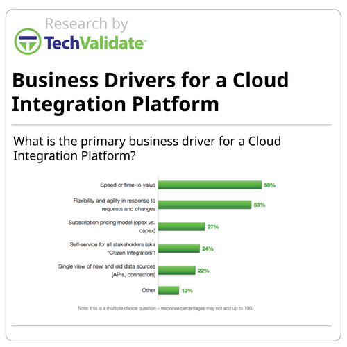 TechValidate SnapLogic survey results