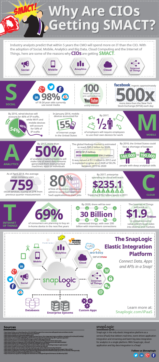 [Infographic] Why Are CIOs Getting SMACT?