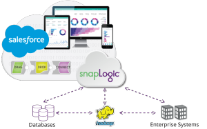 Salesforce Analytics Cloud Intégration de données
