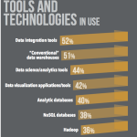 Big Data Tools and Technologies in Use 2014