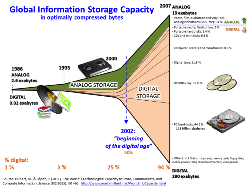 Global Information Storage Capacity