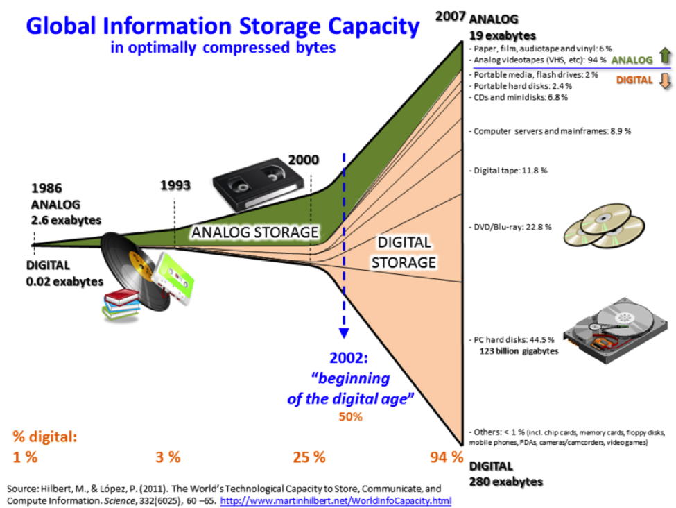 Capacità globale di archiviazione delle informazioni