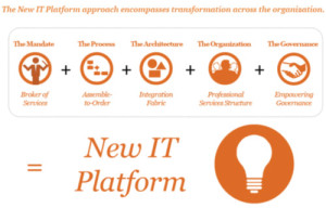 Nouvelle plate-forme informatique de PWC