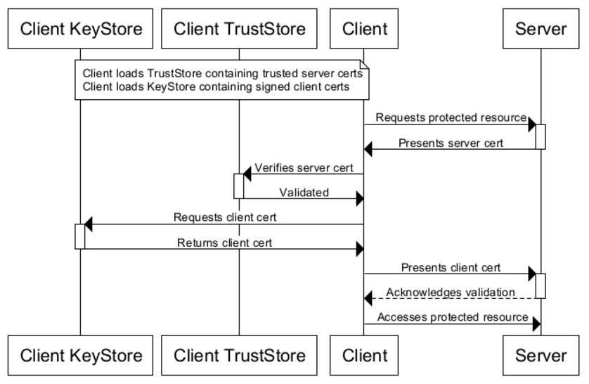 Certificate Flow