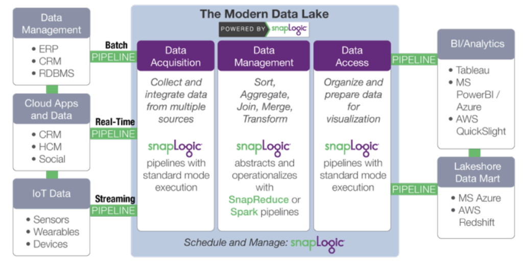 SnapLogic_data_lake