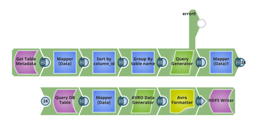 Big Data-Integrationspipeline