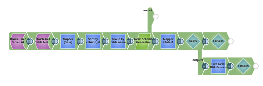 pipeline di inserimento dati snaplogic