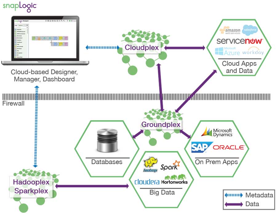 Architecture d'intégration SnapLogic Hub et Spoke