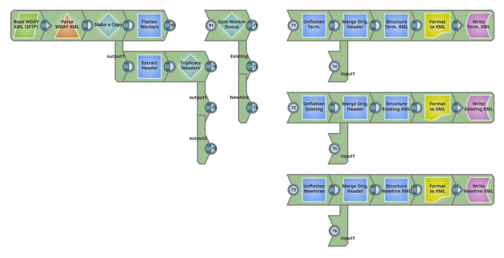 SnapLogic HR on-boarding pipeline pour Workday