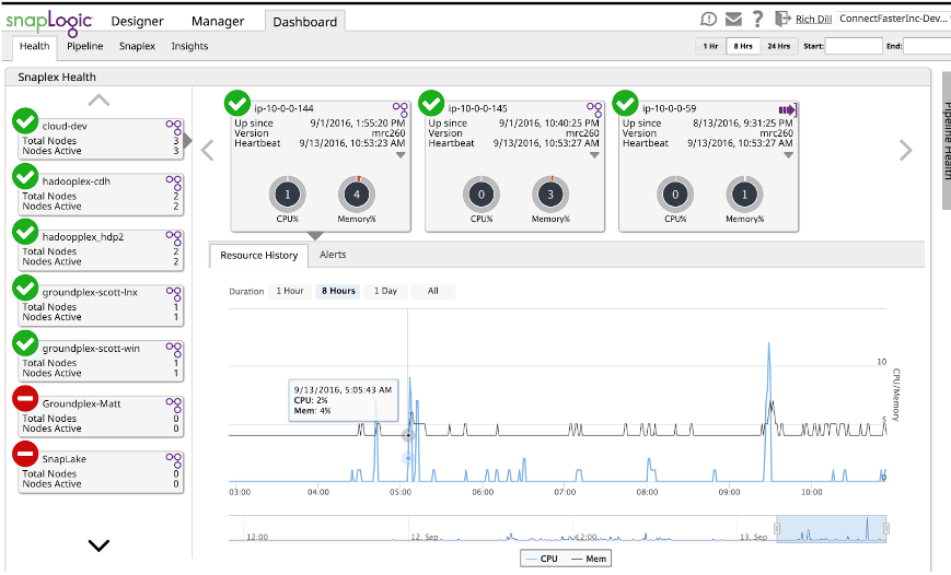 Tableau de bord SnapLogic