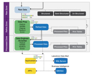 Customer's Data Hub architecture featuring SnapLogic