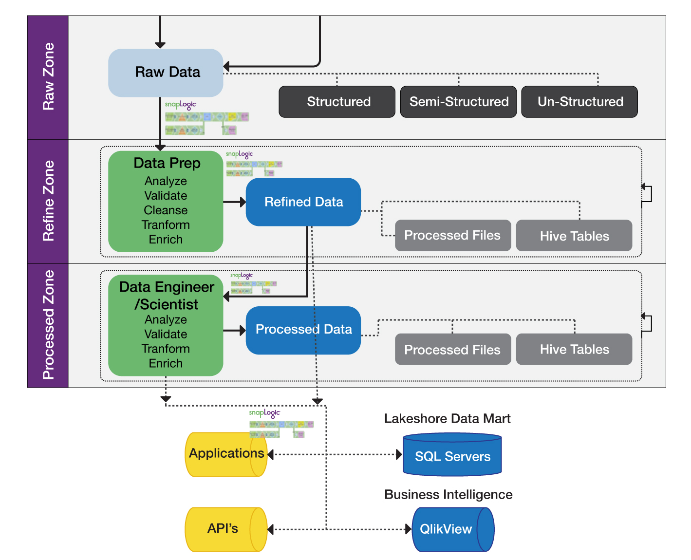 SnapLogic Fast Data Loader in action