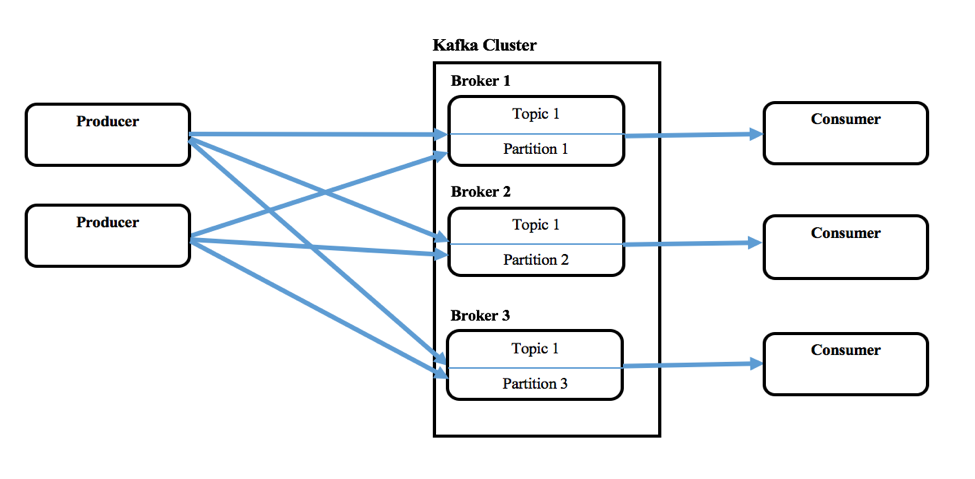 kafka-cluster