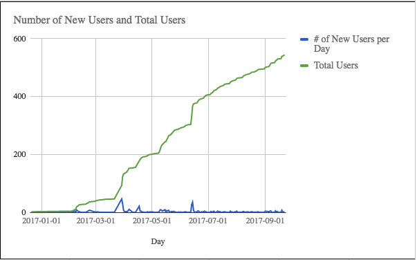 SnapLogic Community growth