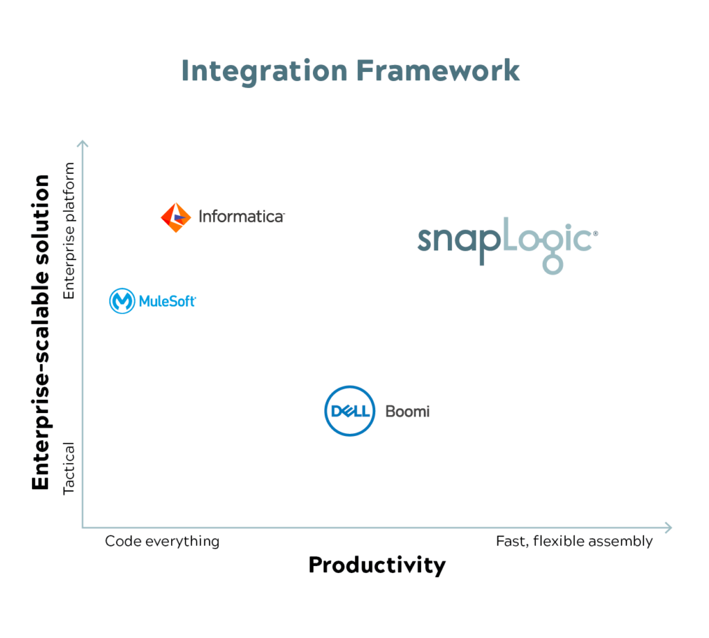 Integration framework chart describing enterprise-scalable solutions versus productivity 