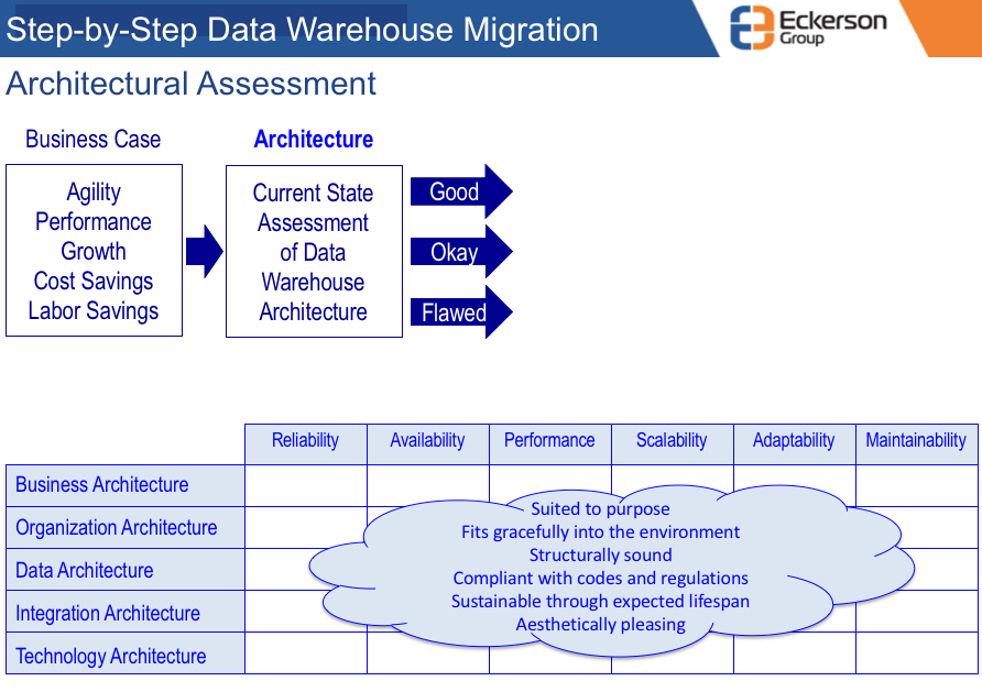 Data warehouse architectural assessment for modern data warehousing
