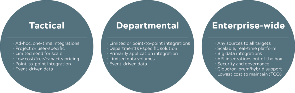 Top three Integration Projects: Tactical, Departmental, Enterprise-wide