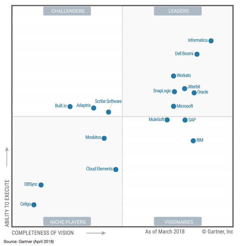 Gartner Magic Quadrant pour les plates-formes d'intégration d'entreprise en tant que service, 18 avril