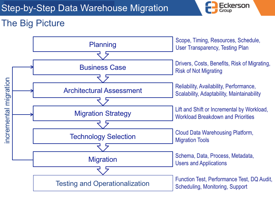 The many steps it takes to migrate to a cloud data warehouse