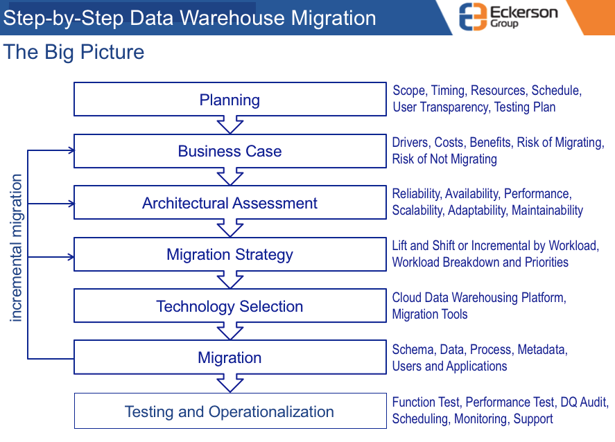 I numerosi passaggi necessari per migrare a un data warehouse cloud