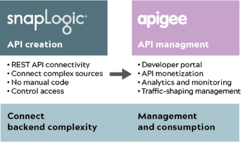 Diagram showing how SnapLogic and Apigee work together to provide users API creation and API management. 