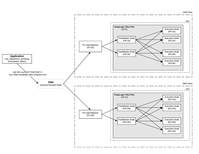 Grafico che mostra come le chiamate REST vengono inviate a uno Snaplex di backup. 