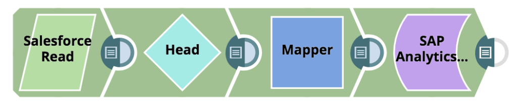 Una pipeline SnapLogic di base dimostra le "opportunità previste" in Salesforce, le filtra e le identifica come "opportunità convertite" utilizzando lo Snap Mapper e le analizza in SAP Analytics Cloud con modelli e dimensioni predefiniti.