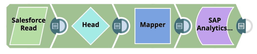 Un pipeline SnapLogic de base démontre les "opportunités prévues" dans Salesforce, les filtre et les identifie en tant qu'"opportunités converties" à l'aide du Snap Mapper, et les analyse dans SAP Analytics Cloud à l'aide de modèles et de dimensions prédéfinis.