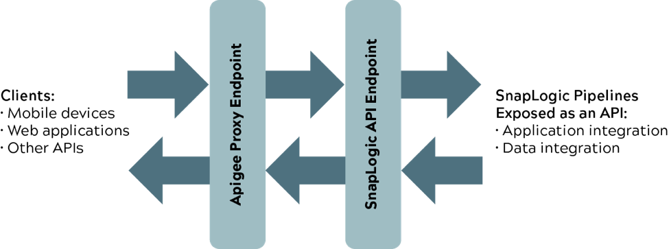 Grâce à l'intégration SnapLogic - Apigee, les utilisateurs ont la possibilité de créer, de publier et de monétiser des API.