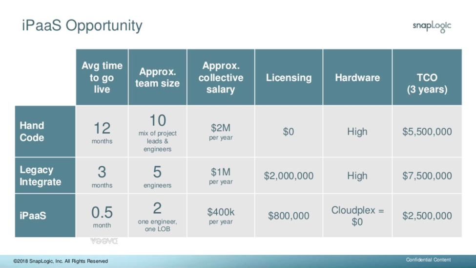 How an iPaaS vendor like SnapLogic can help significantly decrease the TCO of digital transformation. 