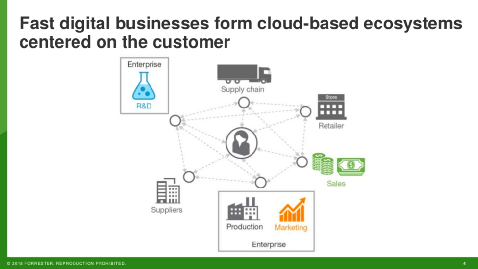 Fast digital businesses form cloud-based ecosystems centered on the customer. 