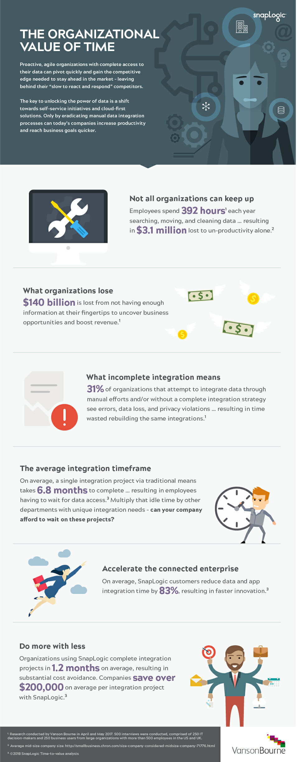 Agile organizations that use SnapLogic save substantial time and money and become more productive overall. 