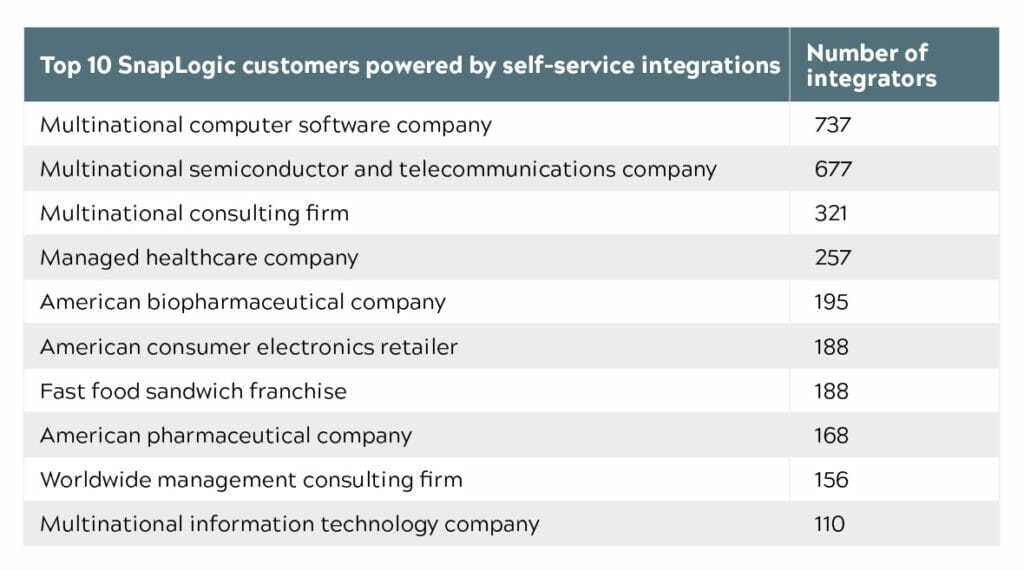 I clienti leader di Fortune 500 consentono agli utenti delle loro organizzazioni di creare i propri flussi di lavoro di integrazione su SnapLogic Enterprise Integration Cloud.