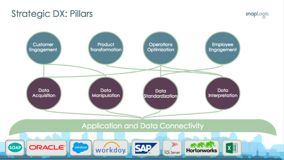 Strategic digital transformation pillars application and data connectivity