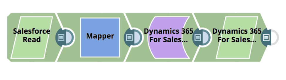 A sample migration pipeline of Salesforce to Microsoft Dynamics.