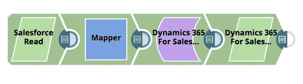 Un esempio di pipeline di migrazione da Salesforce a Microsoft Dynamics.