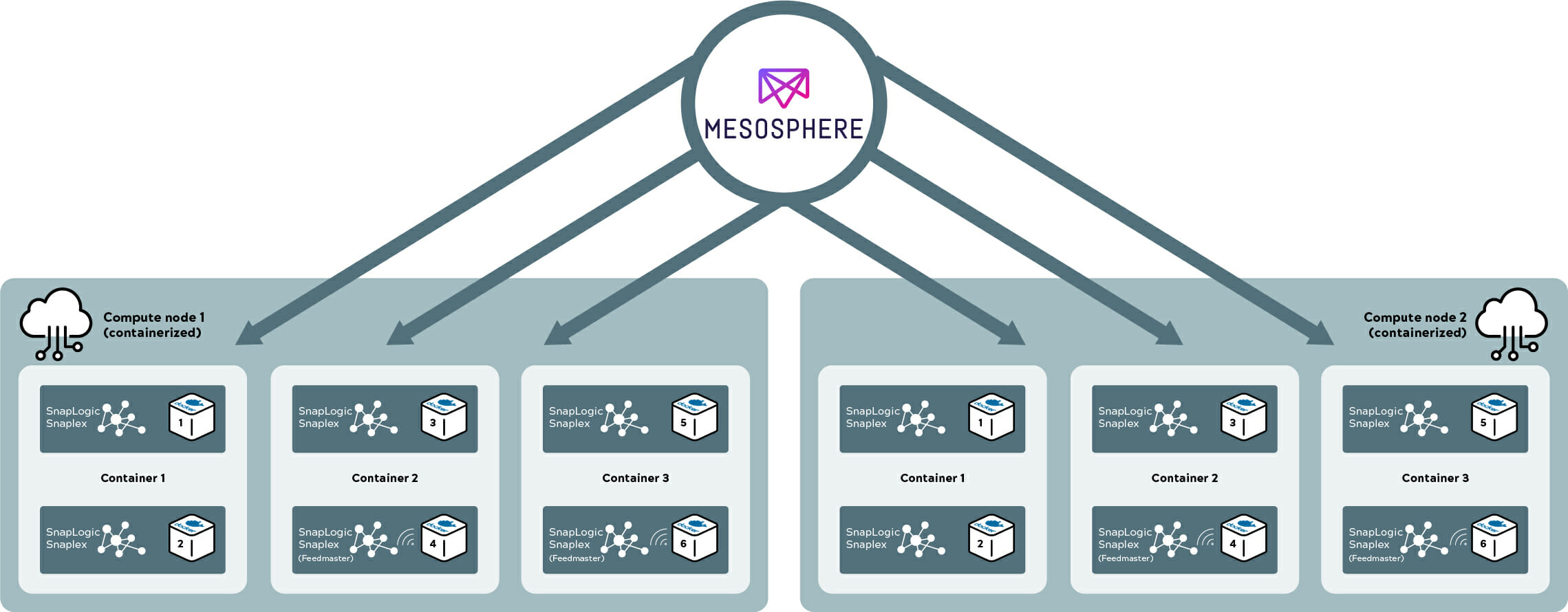 SnapLogic_Snaplex_(traditionnel_vs_docker_et_mésosphère)
