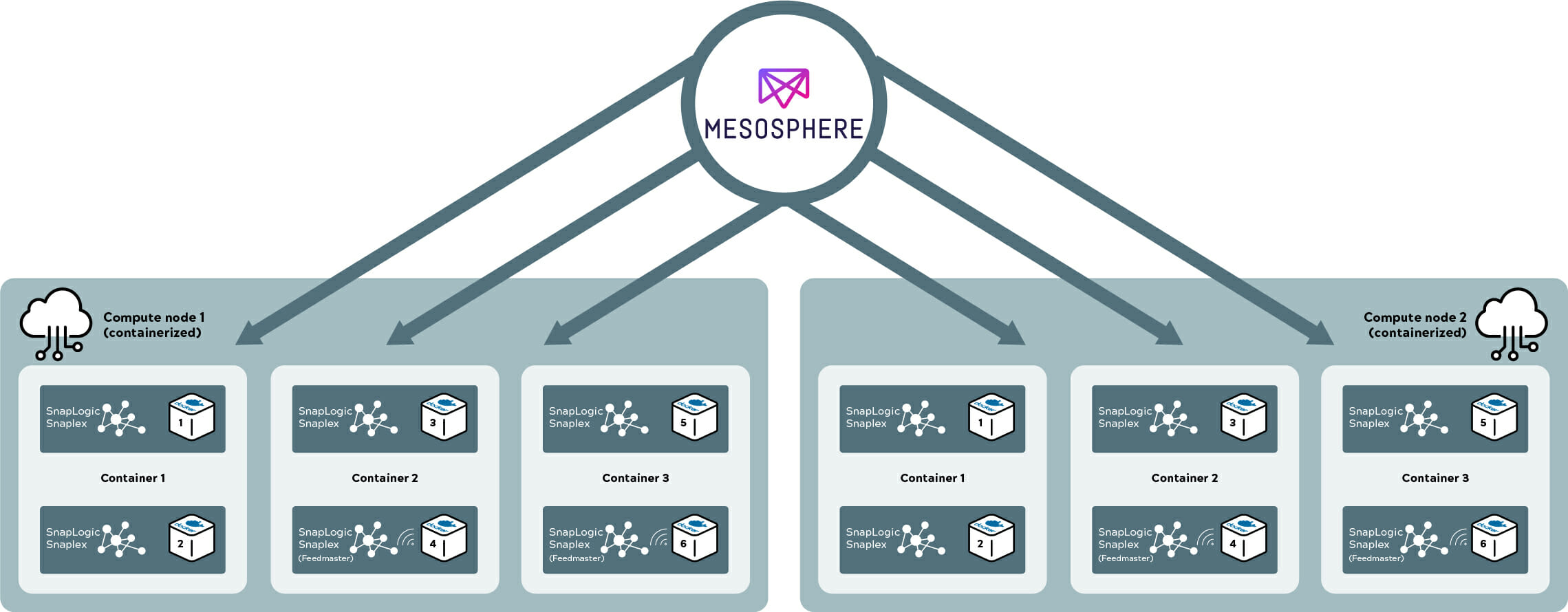 SnapLogic_Snaplex_(tradizionale_vs_docker_e_mesosphere)