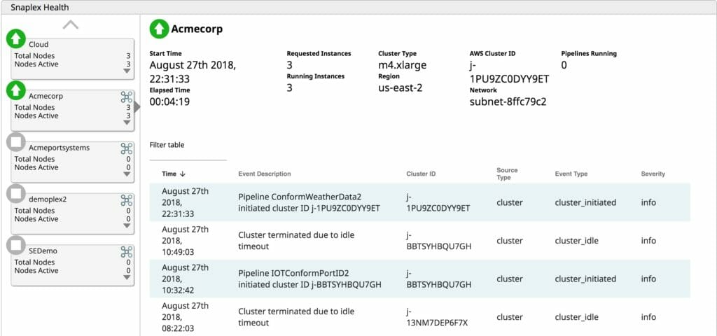 Tableau de bord SnapLogic montrant l'activité du cluster BDaaS