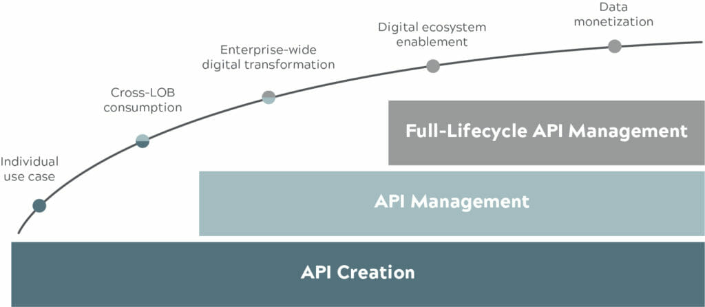 Diagramm der API-Reifegradkurve