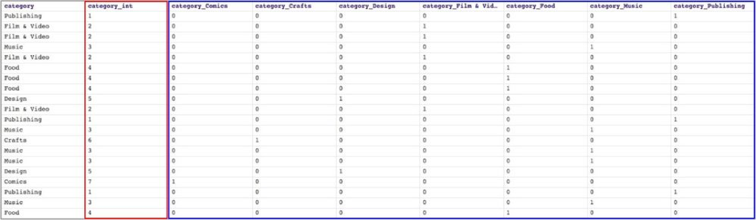 This table below shows the output of the Categorical to Numeric Snap