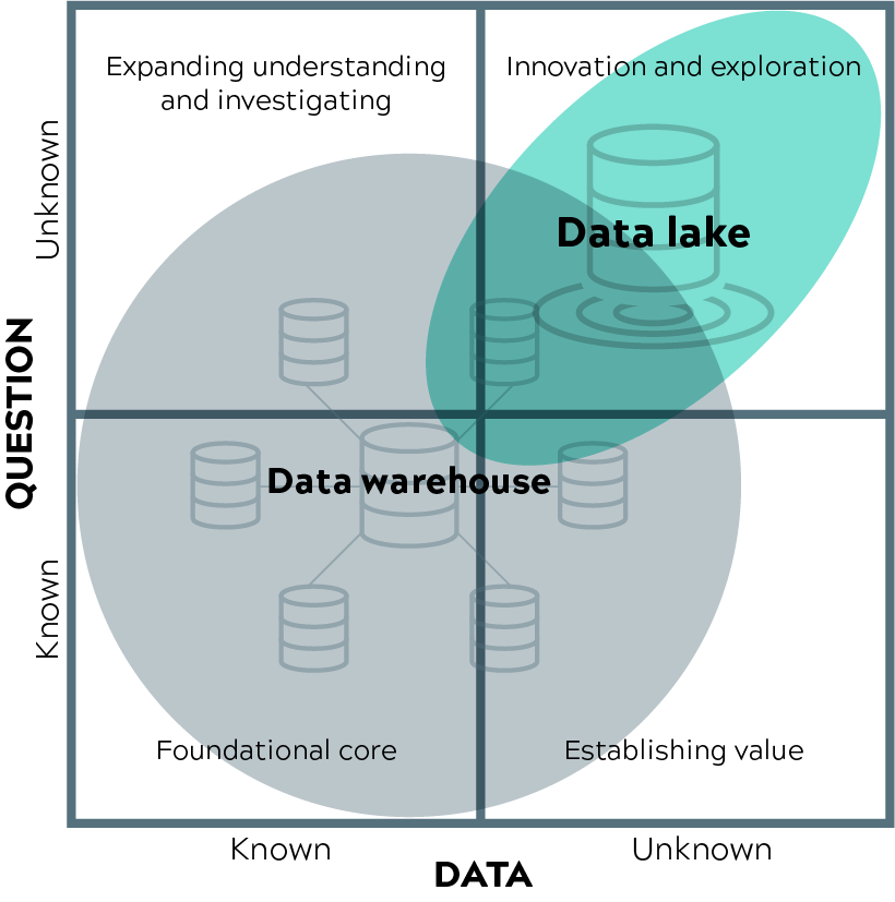 A data lake readiness diagram: Think about where a traditional data warehouse or a data lake makes the most sense.