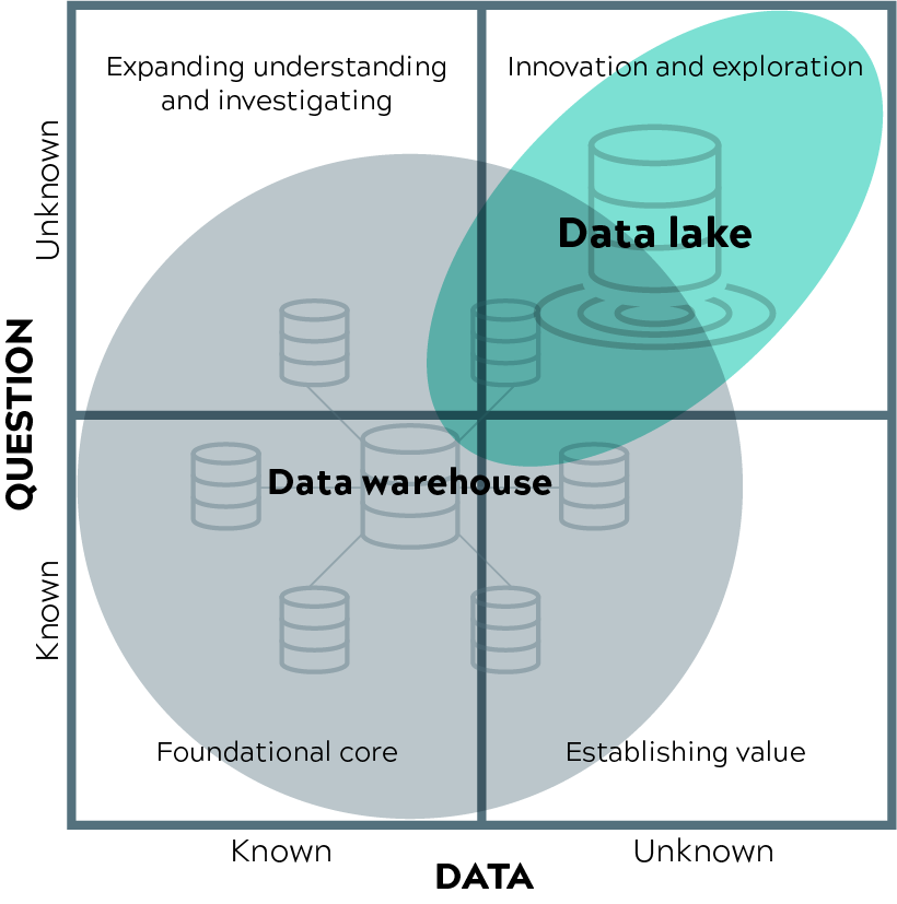 Ein Diagramm zur Bereitschaft eines Data Lake: Überlegen Sie, wo ein traditionelles Data Warehouse oder ein Data Lake am sinnvollsten ist.