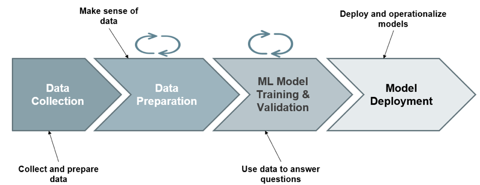 Data engineer and data scientist workflow chart