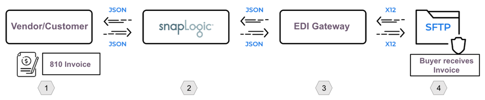 Lo snap EDI Create Transaction viene quindi utilizzato per creare questa transazione di fattura all'interno del gateway EDI utilizzando SnapLogic.