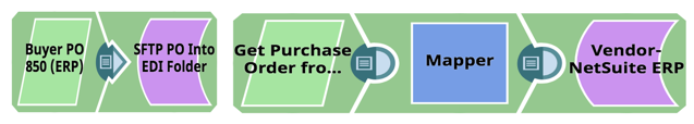 Inbound EDI Transaction Flow (SnapLogic pipeline flow for sending PO)