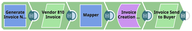 Outbound EDI Transaction Flow (SnapLogic pipeline flow for sending Invoice)