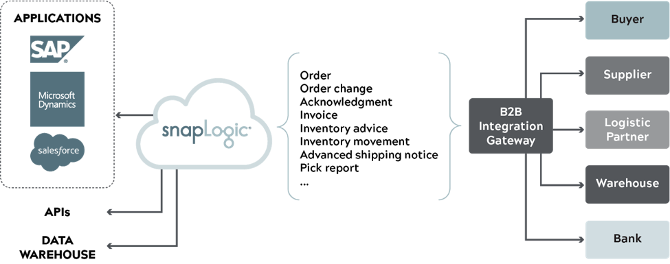 SnapLogic consente l'integrazione B2B con acquirenti, fornitori e altri partner commerciali.