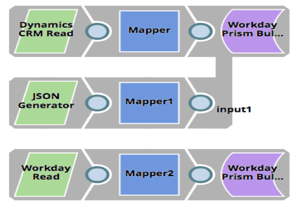 Pipeline di Workday Prism Analytics